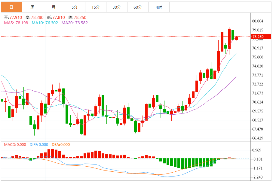 Analisis Minyak Mentah Forex FxPro浦汇: Minyak mentah AS meningkat sedikit, gencat