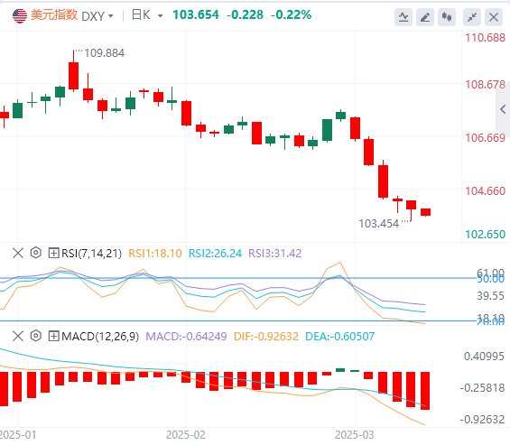 Analisis Forex FxPro浦汇: Data bukan pertanian adalah rendah sedikit, indeks dolar
