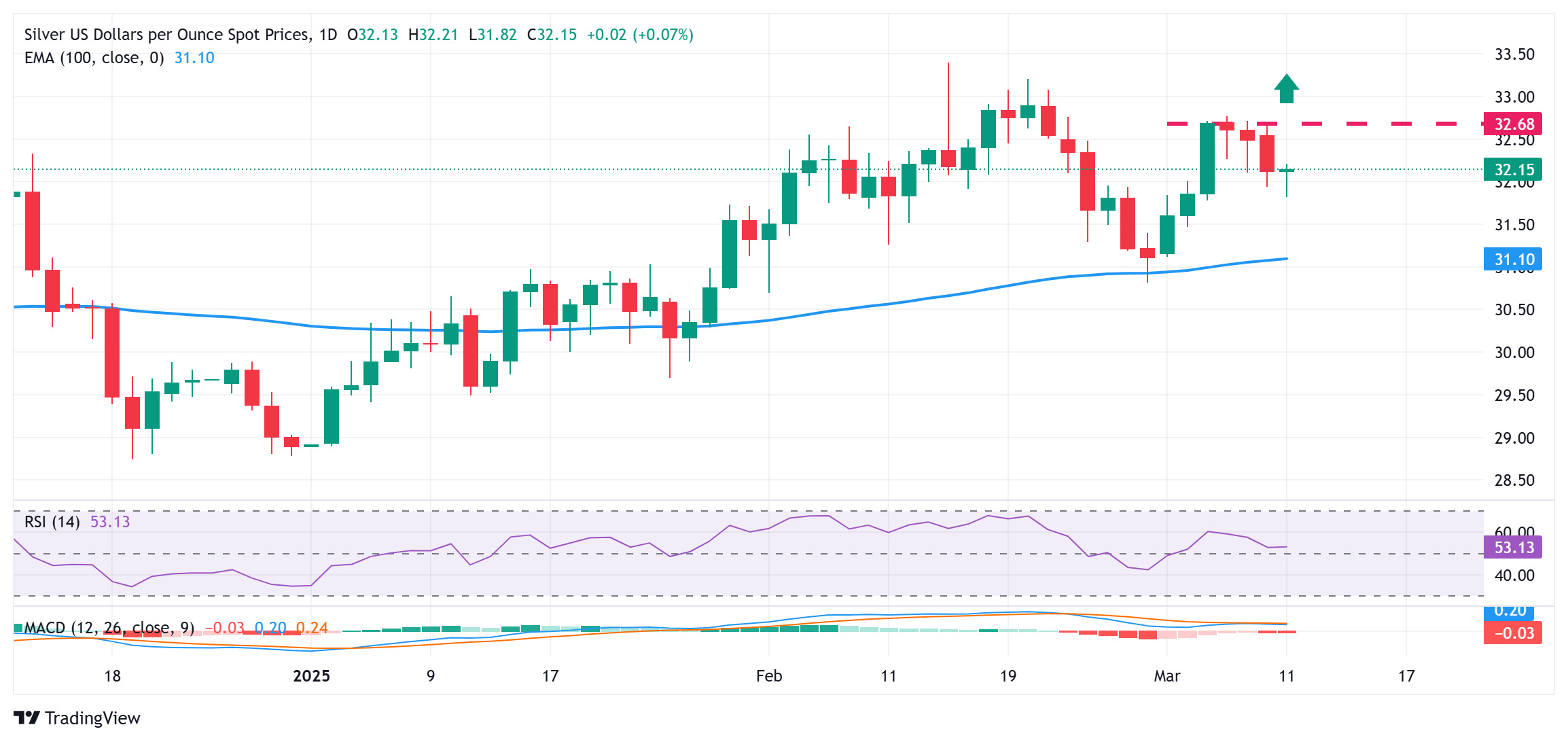 Ramalan Harga Perak: Perak/USD melantun daripada paras terendah berbilang hari, 