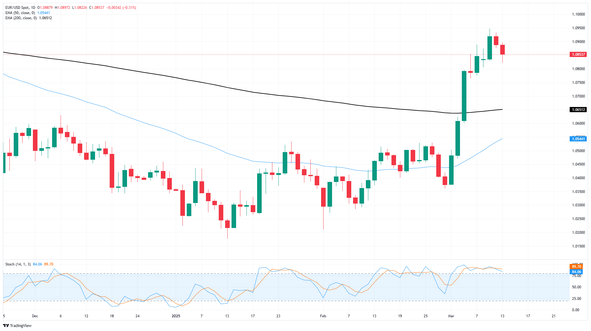 EUR/USD berundur pada ancaman tarif Trump terhadap Eropah
