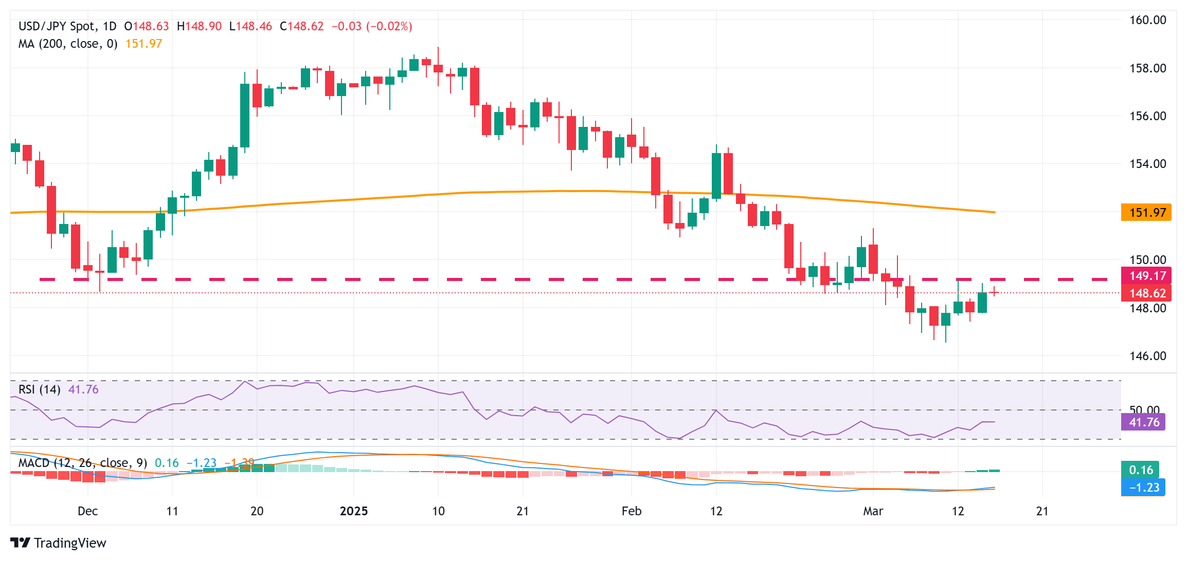 JPY/USD kekal menaik walaupun terdapat perbezaan dalam BoJ, jangkaan Fed