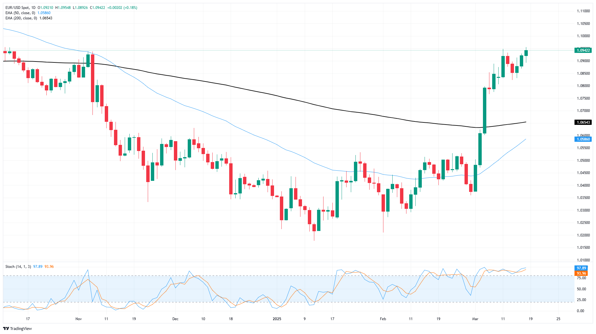 EUR/USD mencecah paras tertinggi berbilang tahun apabila jangkaan kadar Fed meni