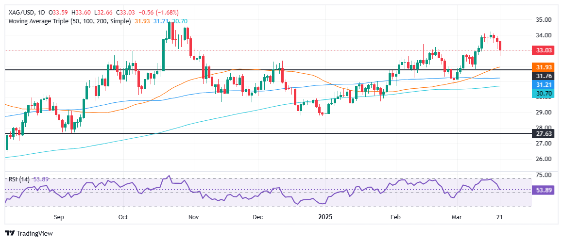Perak/USD menjunam kepada $33.00, mencatatkan penurunan terbesar sehari sejak Fe