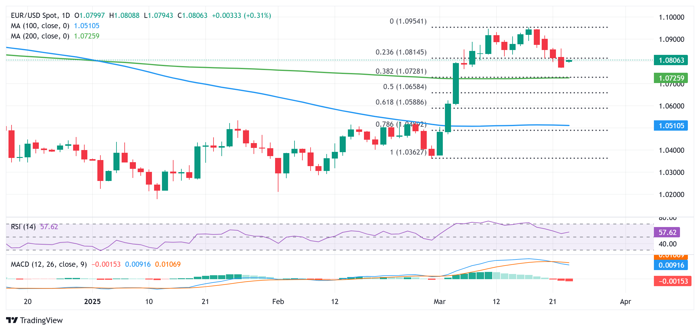 EUR/USD kembali pada tahap 1.0800 dan kelihatan terdedah pada tahap Fibonacci 23